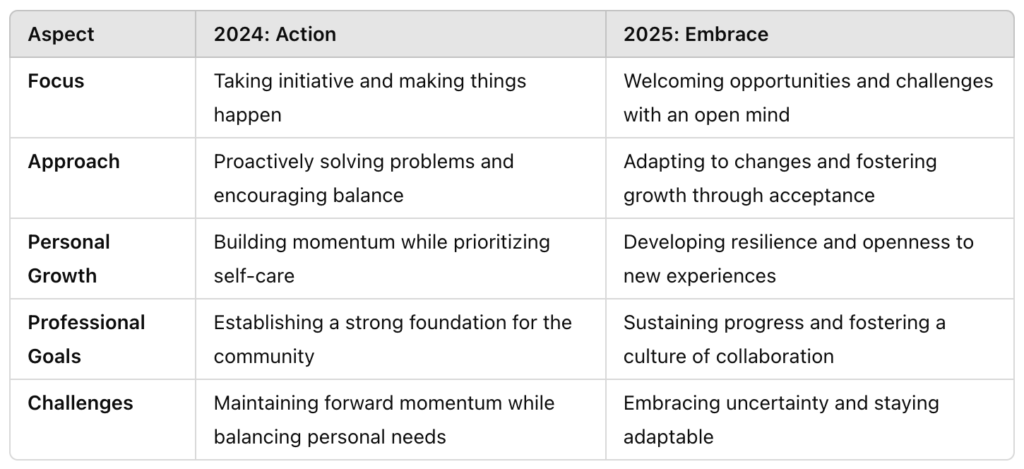 A table comparing themes for 2024 and 2025. 2024 focuses on action, proactive problem-solving, and building momentum. 2025 emphasizes embracing change, resilience, and collaboration.